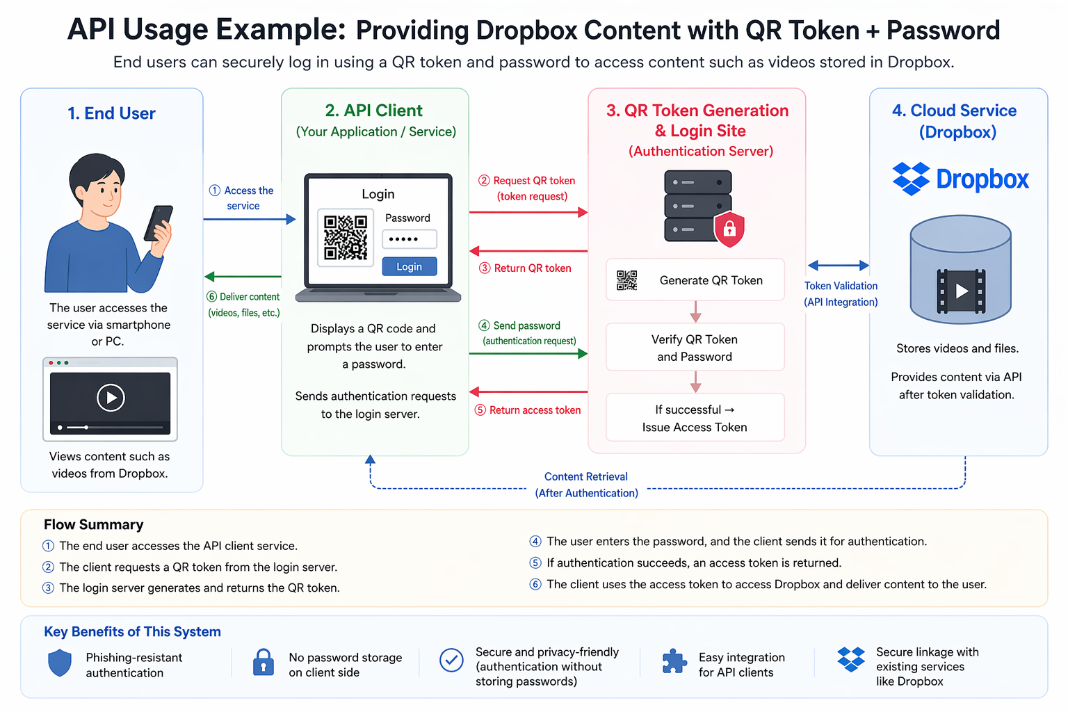 API Usage Example Diagram